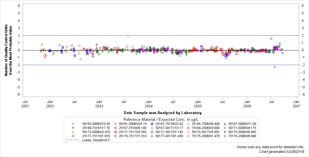 The SGPlot Procedure
