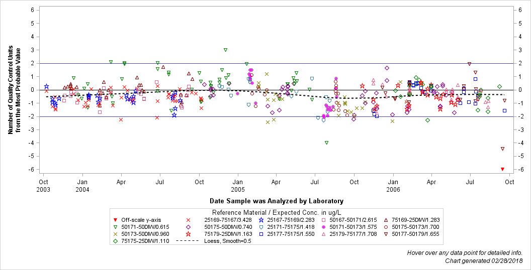 The SGPlot Procedure