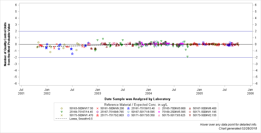 The SGPlot Procedure
