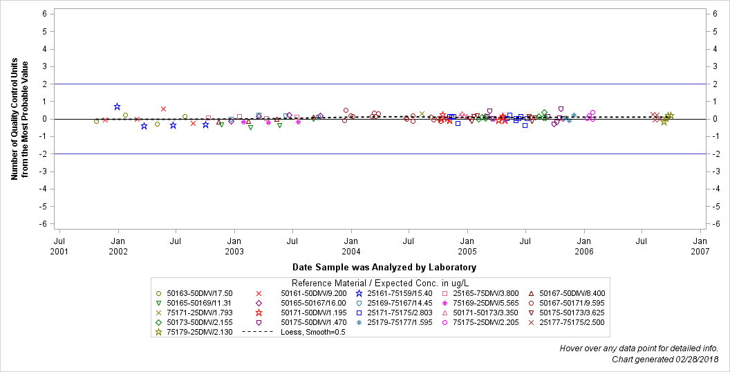 The SGPlot Procedure