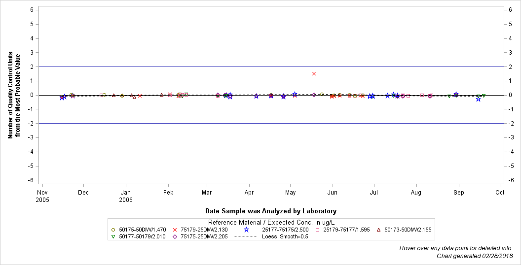 The SGPlot Procedure