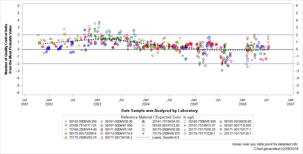 The SGPlot Procedure