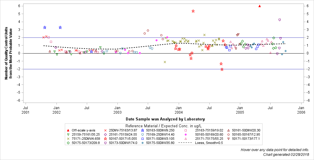 The SGPlot Procedure