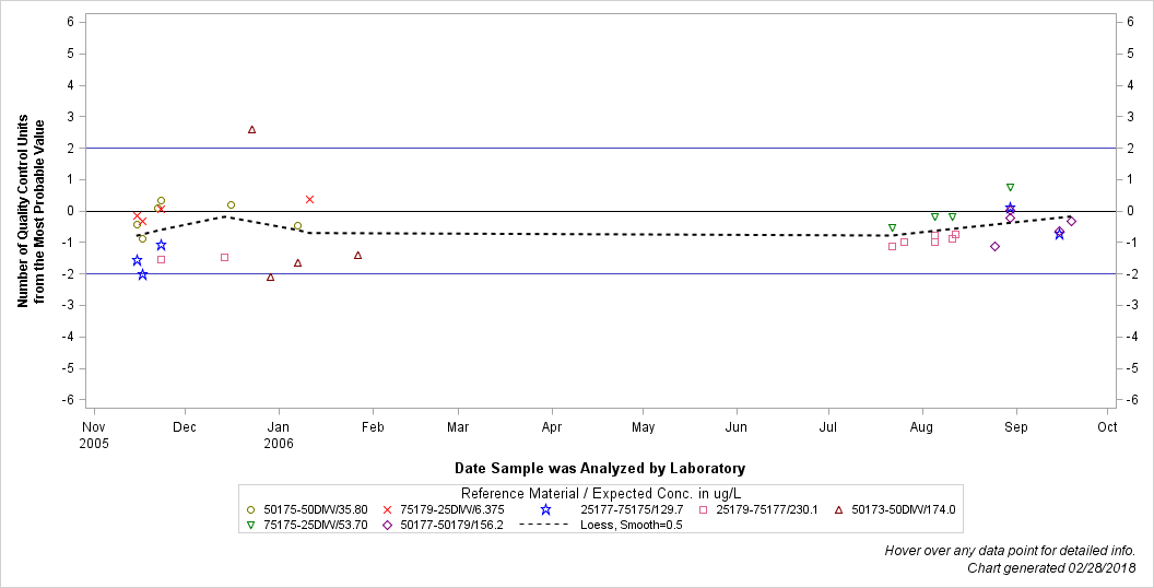 The SGPlot Procedure