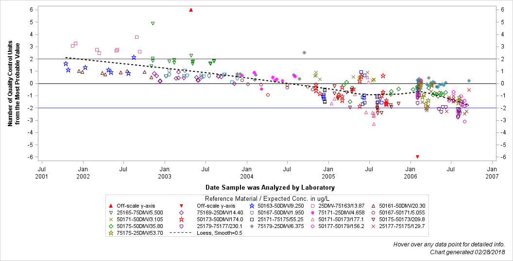 The SGPlot Procedure