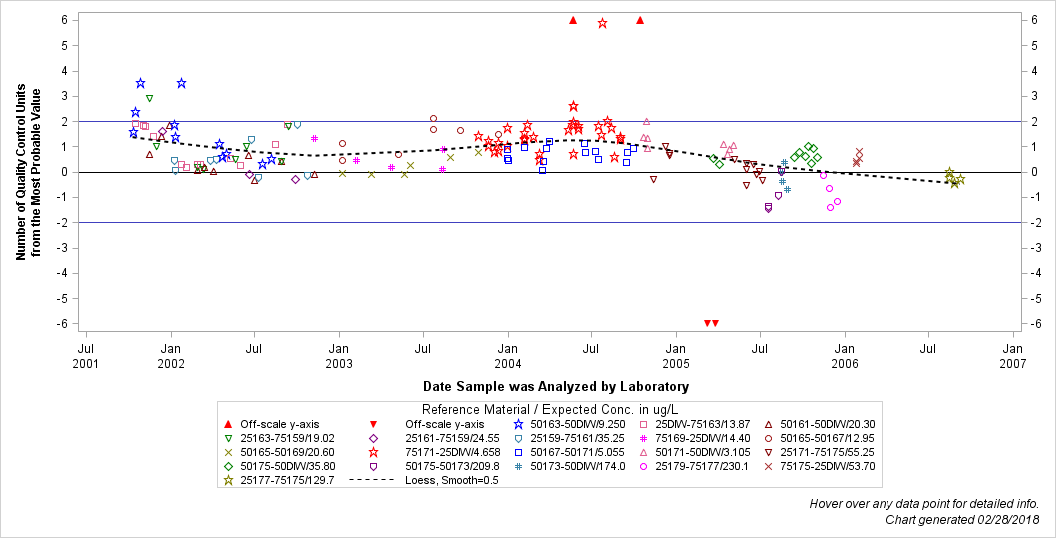 The SGPlot Procedure