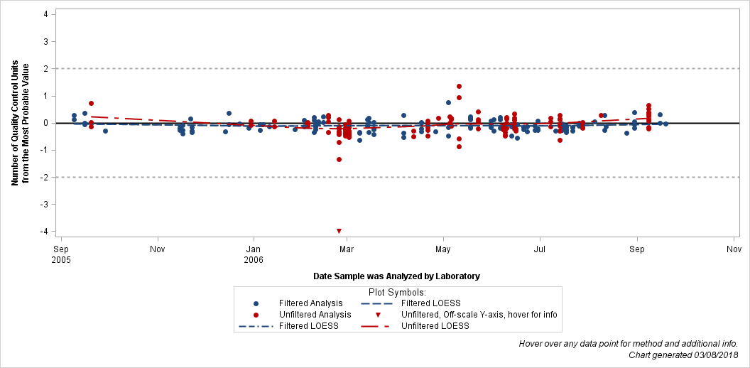 The SGPlot Procedure