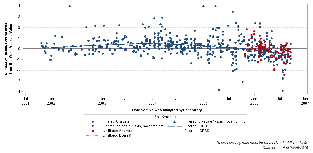 The SGPlot Procedure