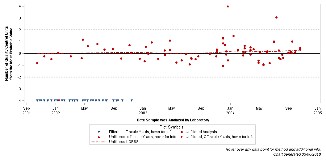 The SGPlot Procedure