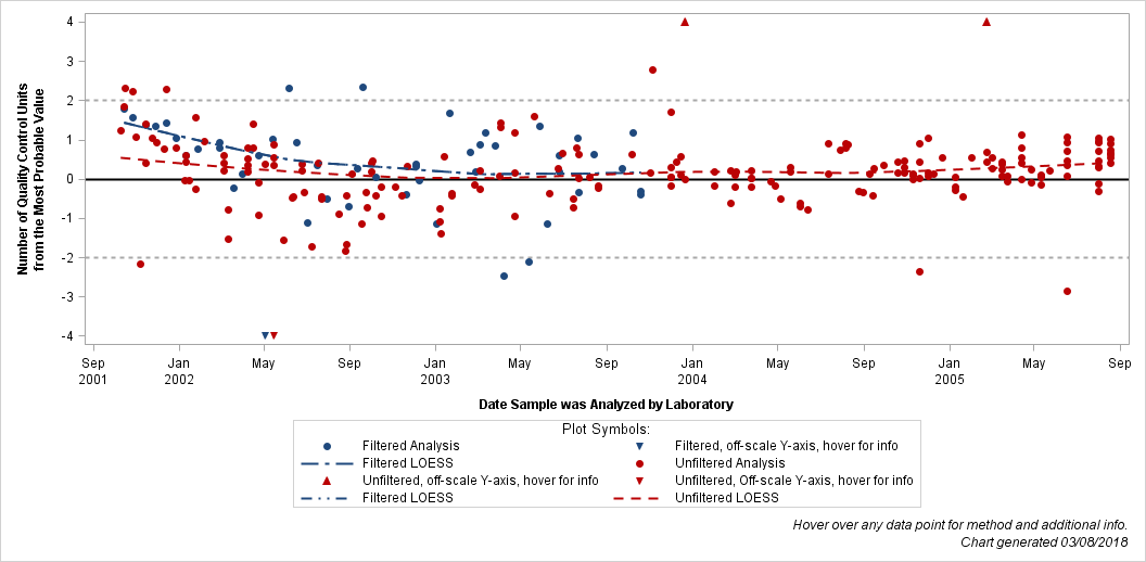 The SGPlot Procedure