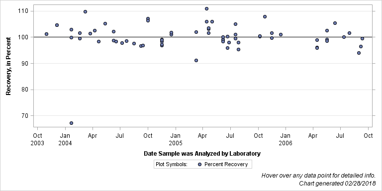 The SGPlot Procedure