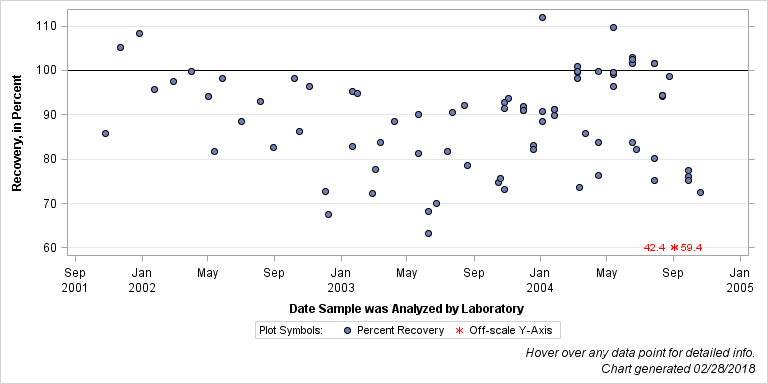 The SGPlot Procedure