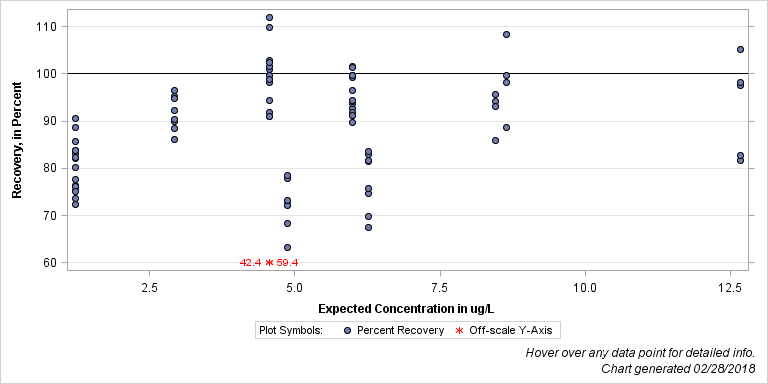 The SGPlot Procedure