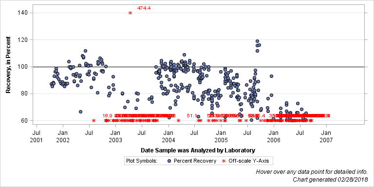 The SGPlot Procedure
