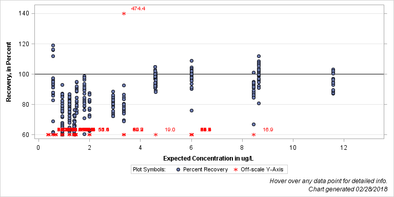 The SGPlot Procedure