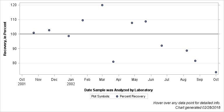 The SGPlot Procedure