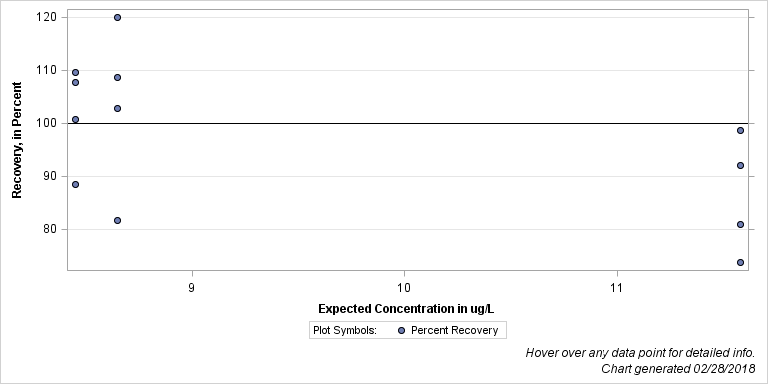 The SGPlot Procedure