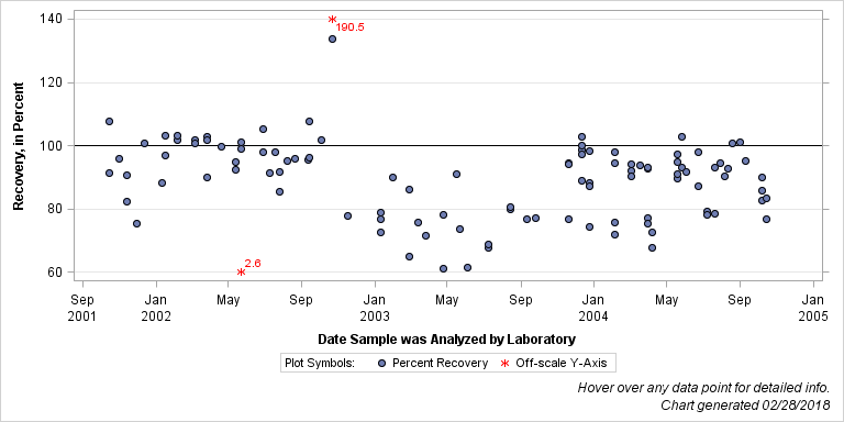 The SGPlot Procedure