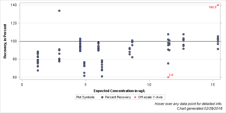 The SGPlot Procedure