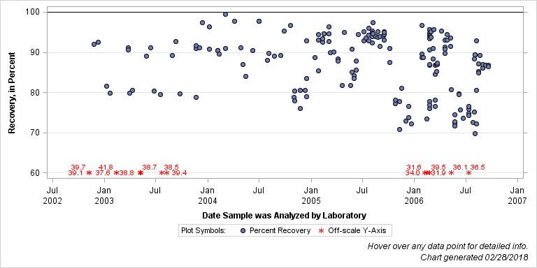 The SGPlot Procedure