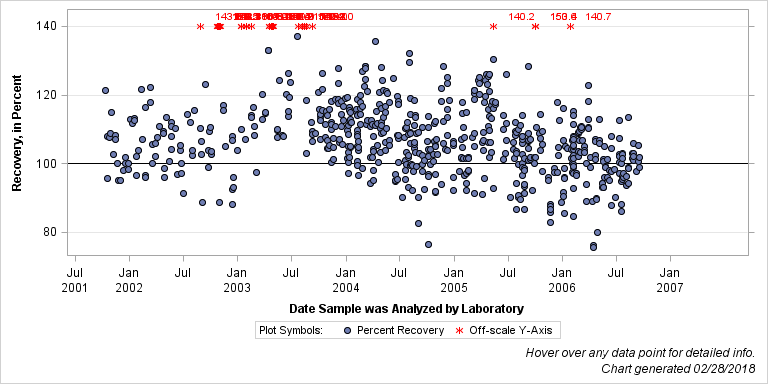 The SGPlot Procedure