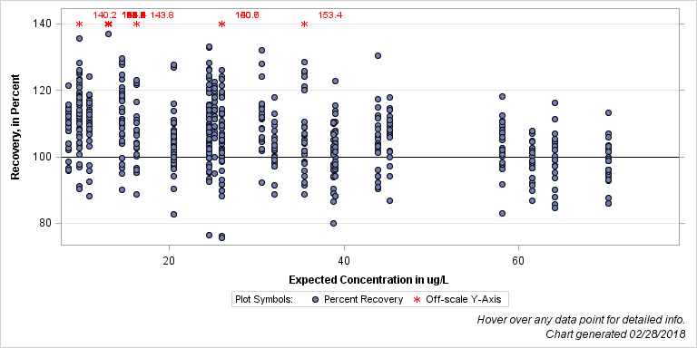 The SGPlot Procedure