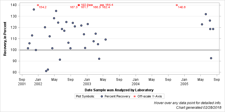 The SGPlot Procedure