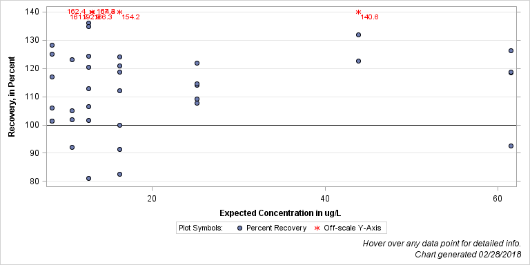 The SGPlot Procedure