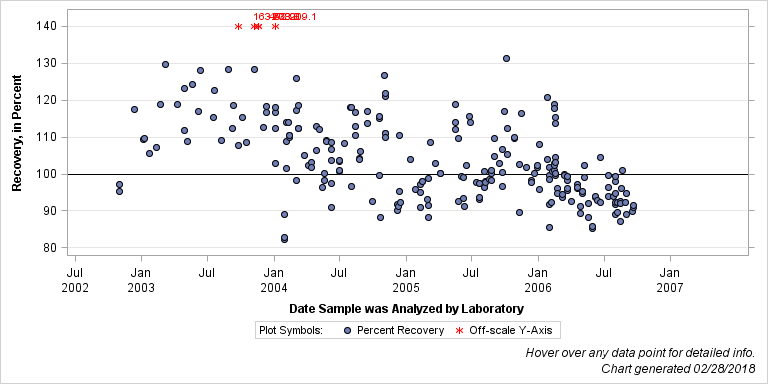 The SGPlot Procedure