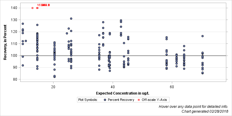 The SGPlot Procedure