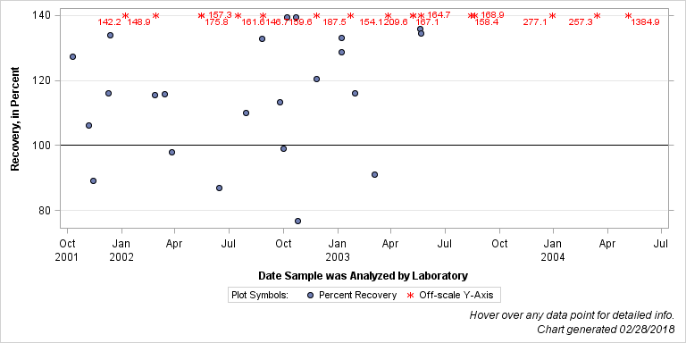 The SGPlot Procedure