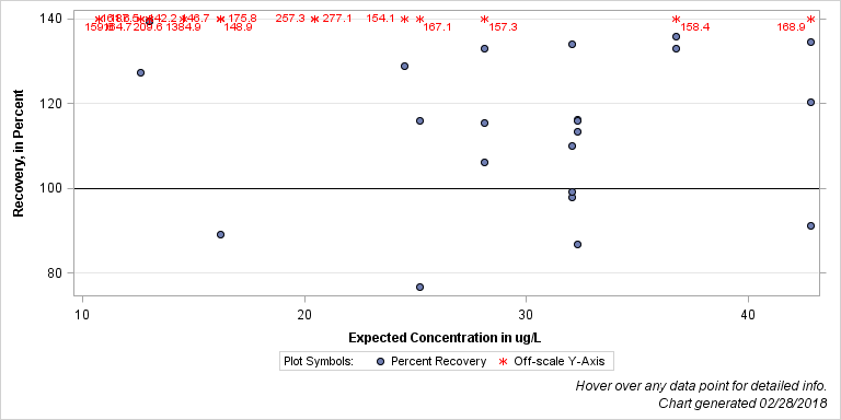 The SGPlot Procedure