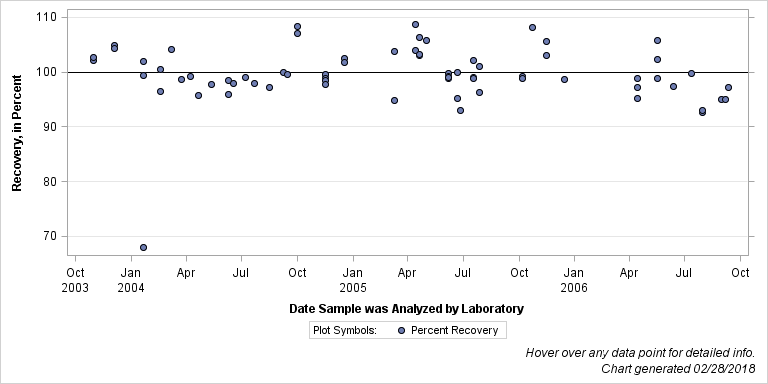 The SGPlot Procedure