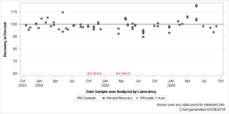 The SGPlot Procedure