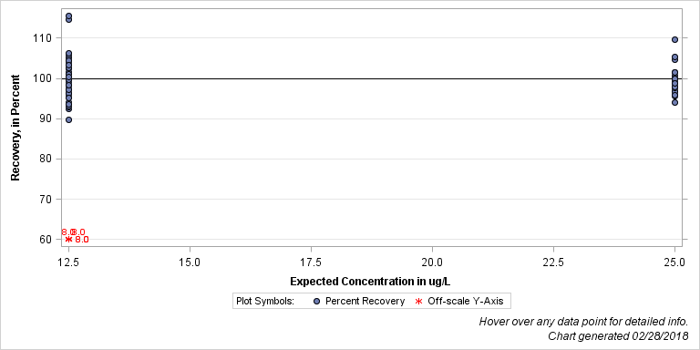The SGPlot Procedure