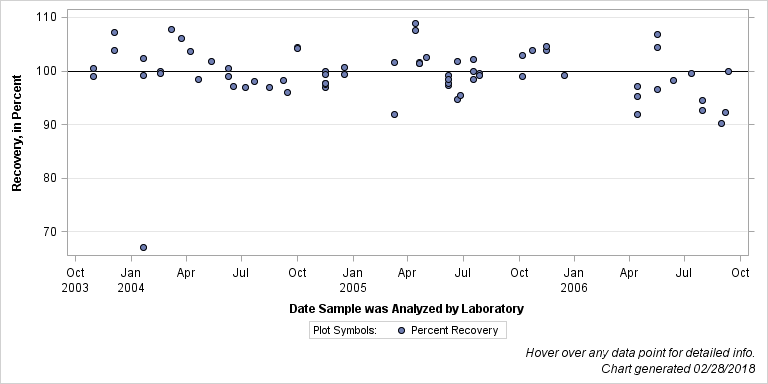 The SGPlot Procedure