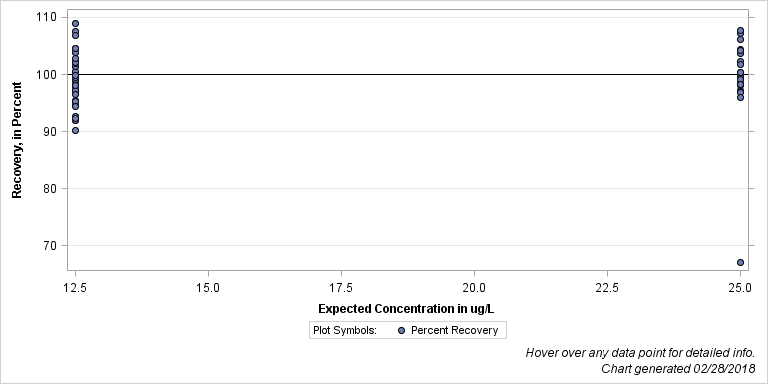 The SGPlot Procedure