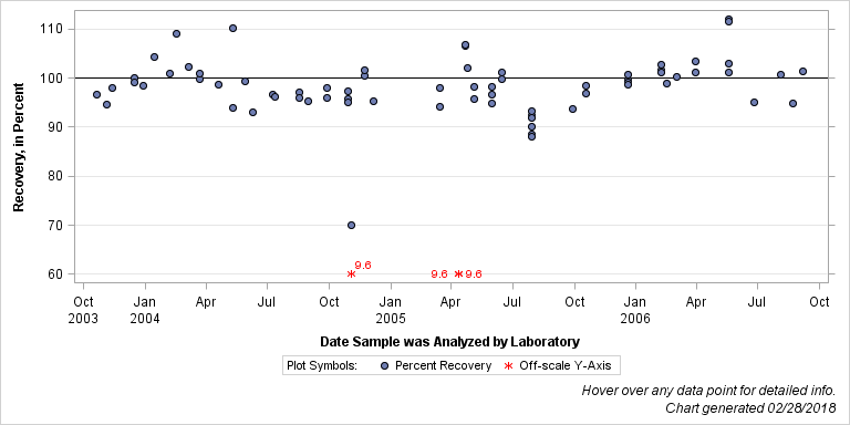 The SGPlot Procedure