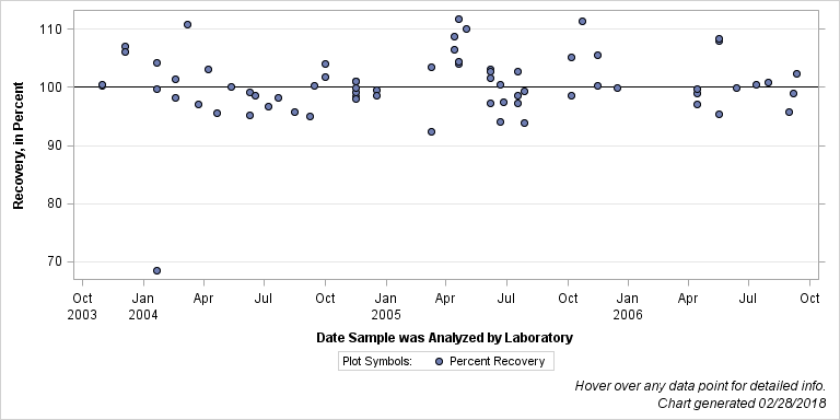 The SGPlot Procedure