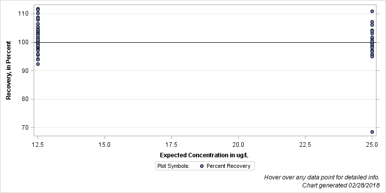 The SGPlot Procedure