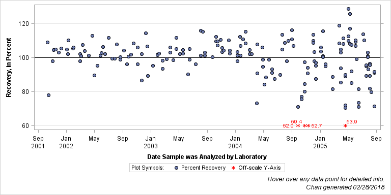 The SGPlot Procedure
