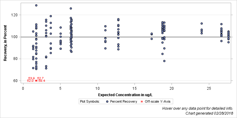The SGPlot Procedure