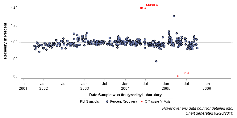 The SGPlot Procedure