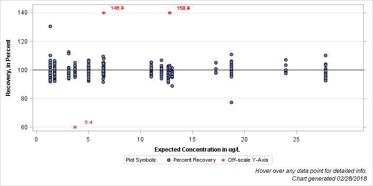 The SGPlot Procedure