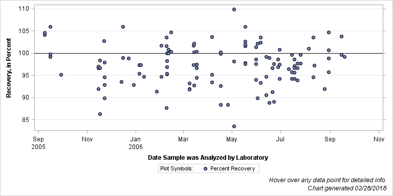 The SGPlot Procedure