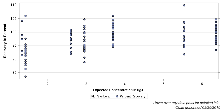 The SGPlot Procedure