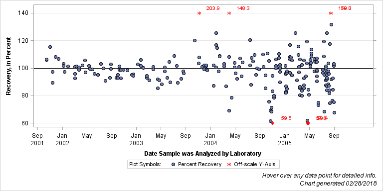 The SGPlot Procedure