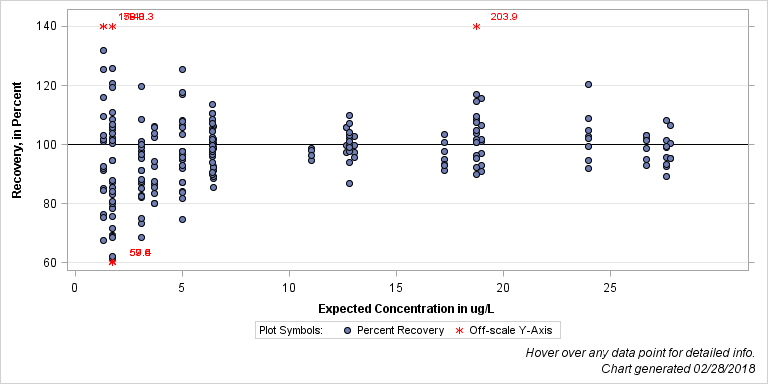 The SGPlot Procedure