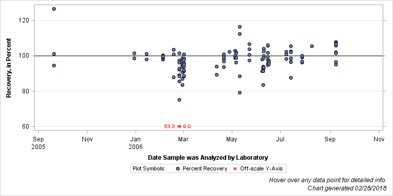 The SGPlot Procedure