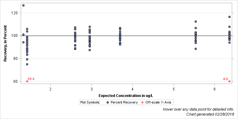 The SGPlot Procedure